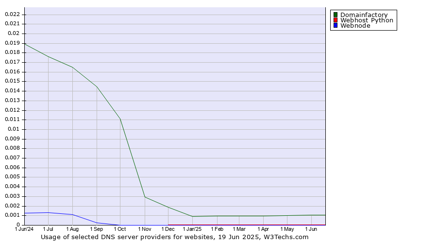 Historical trends in the usage of Domainfactory vs. Webhost Python vs. Webnode