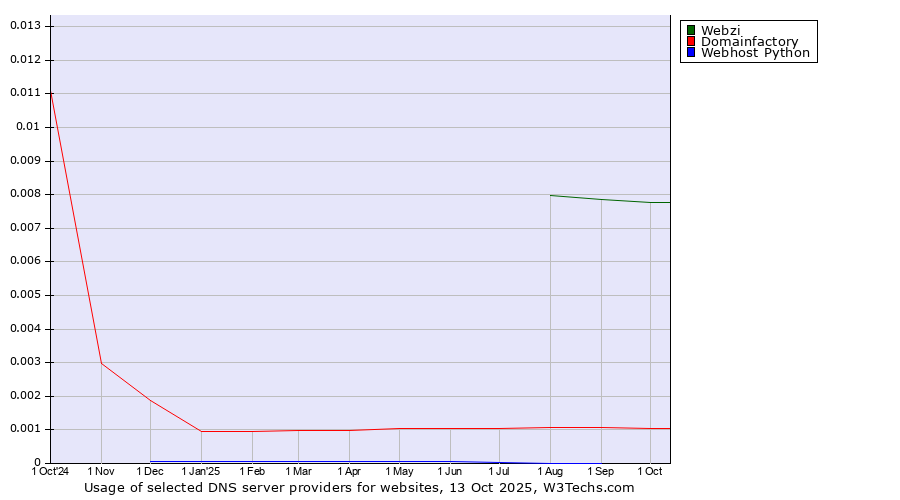 Historical trends in the usage of Webzi vs. Domainfactory vs. Webhost Python