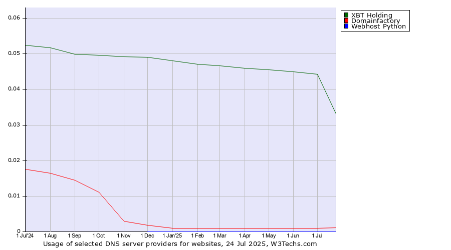 Historical trends in the usage of XBT Holding vs. Domainfactory vs. Webhost Python