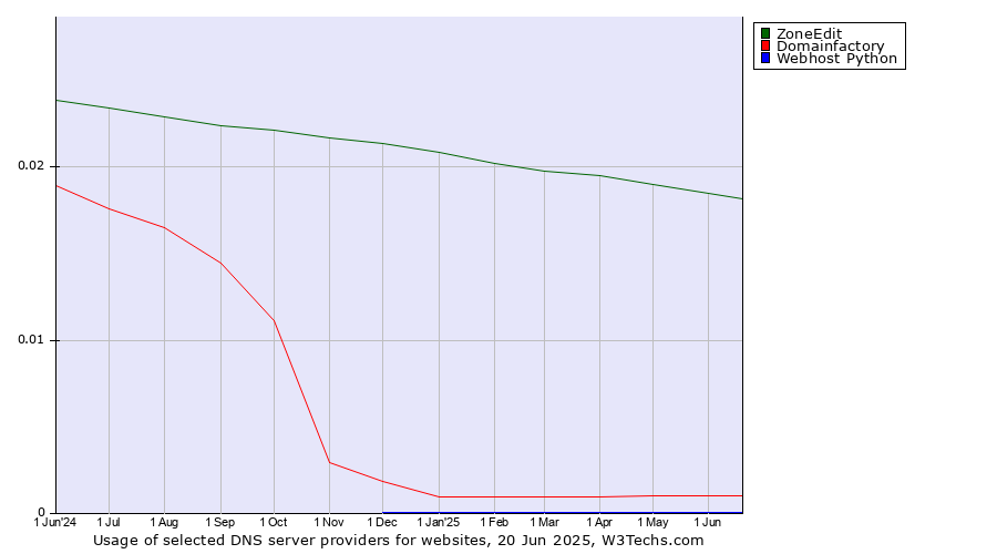Historical trends in the usage of ZoneEdit vs. Domainfactory vs. Webhost Python