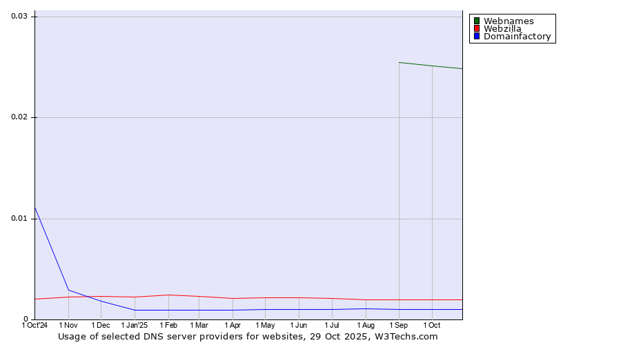 Historical trends in the usage of Webnames vs. Webzilla vs. Domainfactory