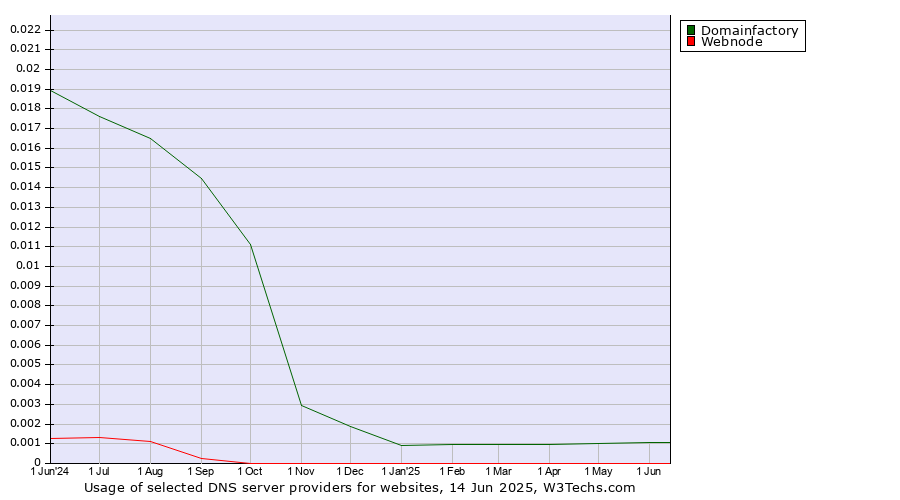 Historical trends in the usage of Domainfactory vs. Webnode