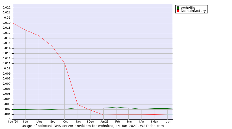 Historical trends in the usage of Webzilla vs. Domainfactory