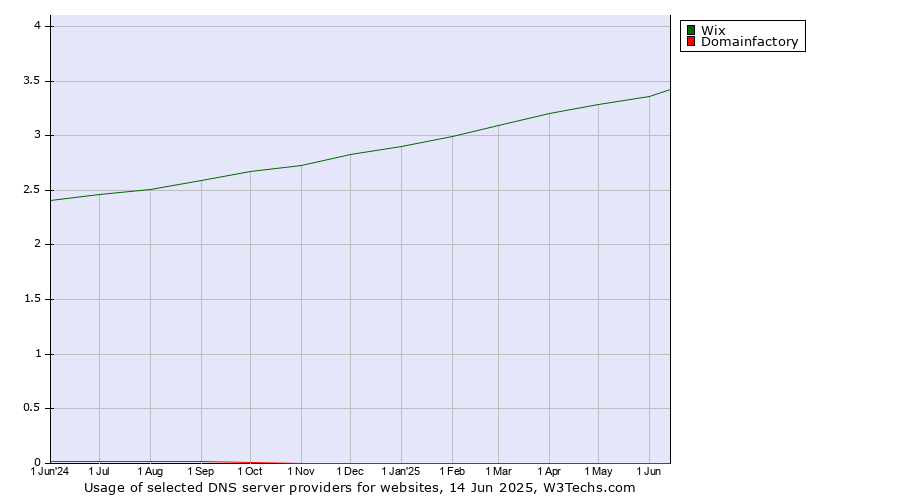 Historical trends in the usage of Wix vs. Domainfactory