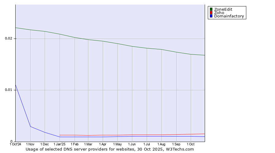 Historical trends in the usage of ZoneEdit vs. Zoho vs. Domainfactory