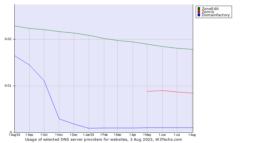 Historical trends in the usage of ZoneEdit vs. Zomro vs. Domainfactory