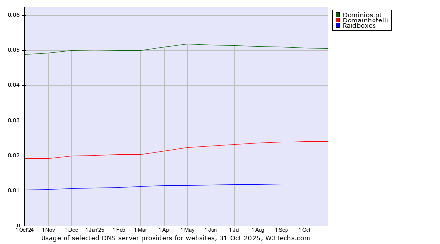 Historical trends in the usage of Dominios.pt vs. Domainhotelli vs. Raidboxes