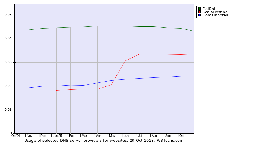 Historical trends in the usage of DotRoll vs. ScalaHosting vs. Domainhotelli