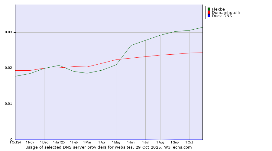 Historical trends in the usage of Flexbe vs. Domainhotelli vs. Duck DNS