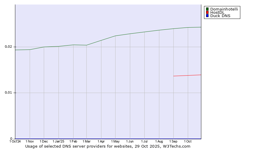 Historical trends in the usage of Domainhotelli vs. HostDL vs. Duck DNS