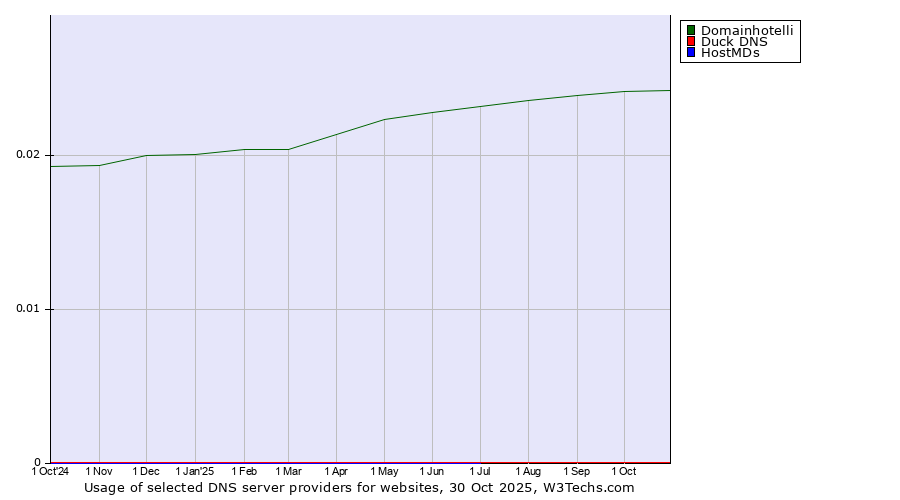 Historical trends in the usage of Domainhotelli vs. Duck DNS vs. HostMDs