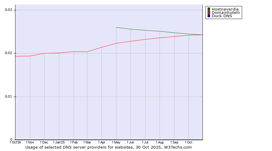Historical trends in the usage of Hostneverdie vs. Domainhotelli vs. Duck DNS