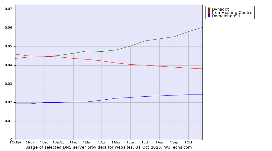Historical trends in the usage of Dynadot vs. Iron Hosting Centre vs. Domainhotelli