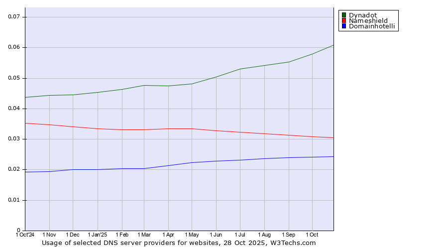 Historical trends in the usage of Dynadot vs. Nameshield vs. Domainhotelli