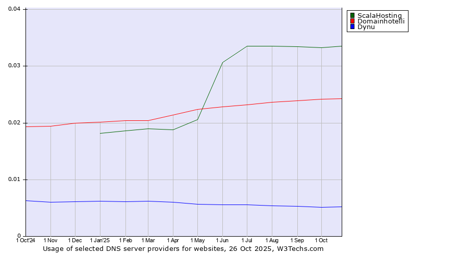 Historical trends in the usage of ScalaHosting vs. Domainhotelli vs. Dynu
