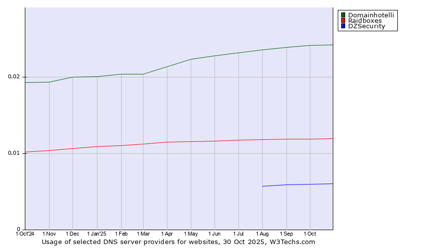 Historical trends in the usage of Domainhotelli vs. Raidboxes vs. DZSecurity