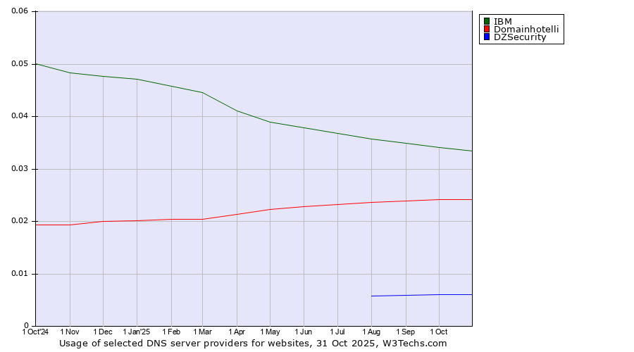 Historical trends in the usage of IBM vs. Domainhotelli vs. DZSecurity
