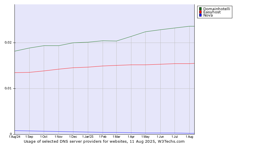 Historical trends in the usage of Domainhotelli vs. Easyhost vs. Nova