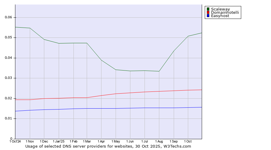 Historical trends in the usage of Scaleway vs. Domainhotelli vs. Easyhost