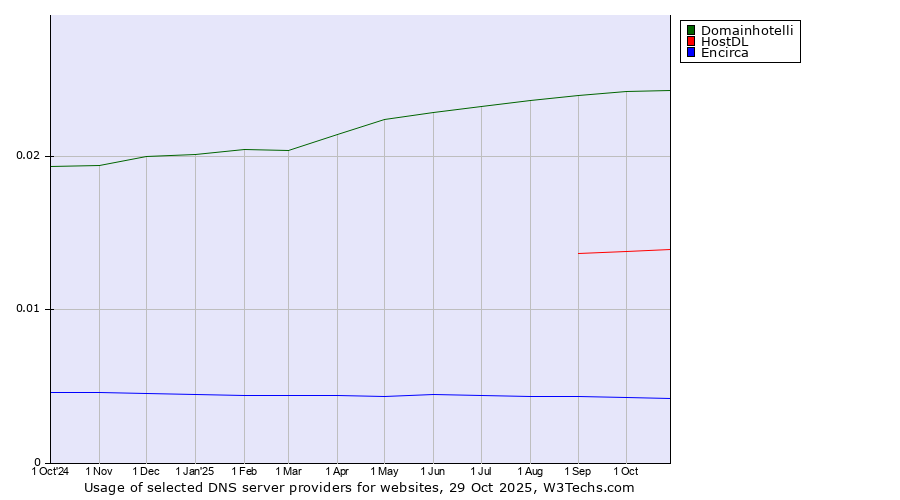 Historical trends in the usage of Domainhotelli vs. HostDL vs. Encirca