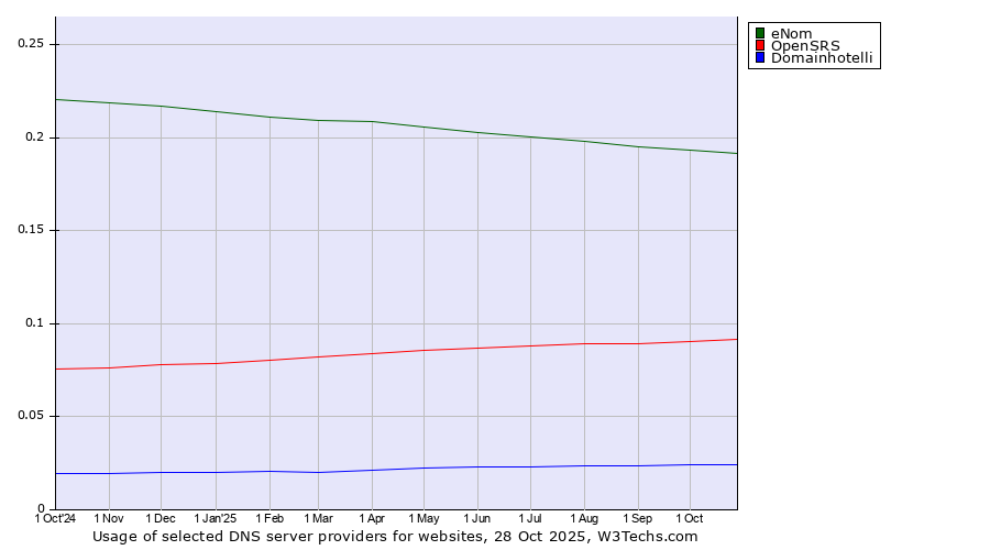 Historical trends in the usage of eNom vs. OpenSRS vs. Domainhotelli
