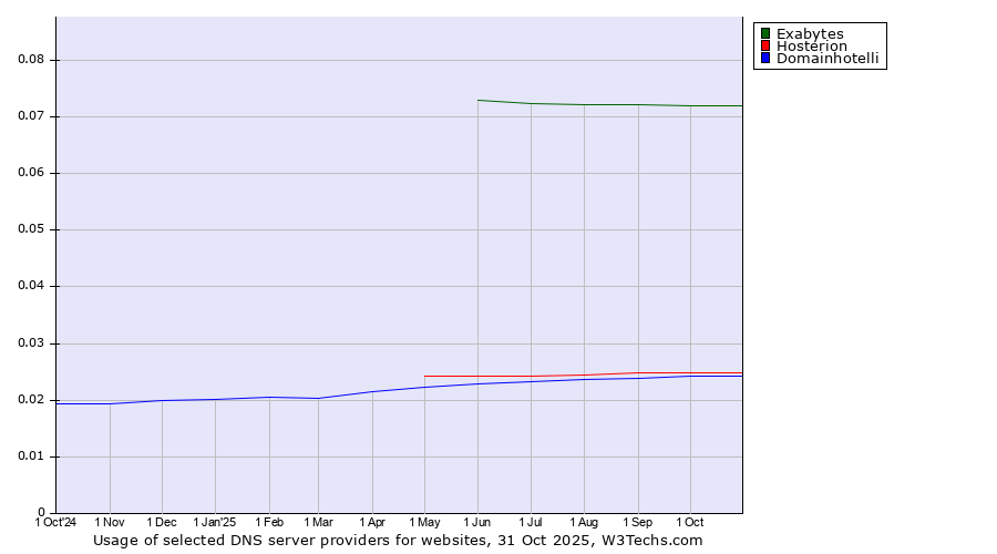 Historical trends in the usage of Exabytes vs. Hosterion vs. Domainhotelli