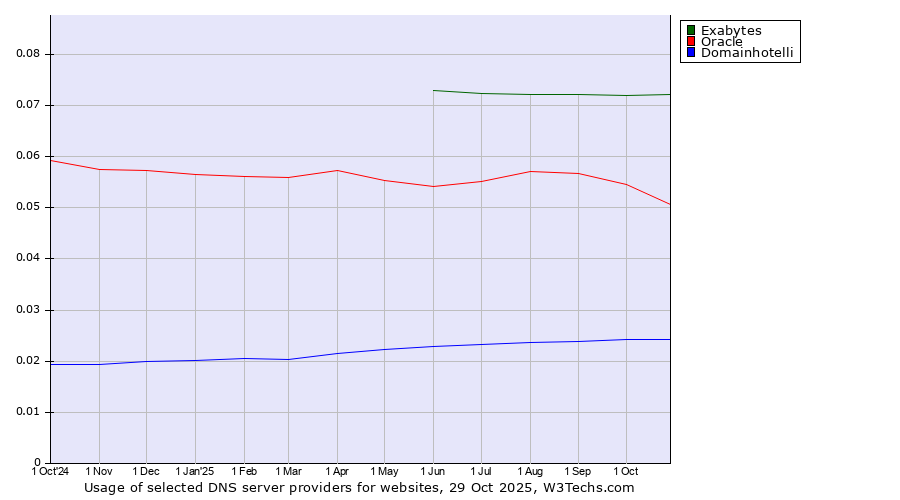 Historical trends in the usage of Exabytes vs. Oracle vs. Domainhotelli