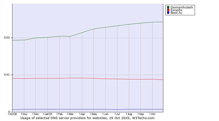 Historical trends in the usage of Domainhotelli vs. Excedo vs. Root.lu