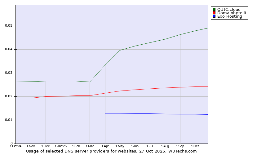 Historical trends in the usage of QUIC.cloud vs. Domainhotelli vs. Exo Hosting