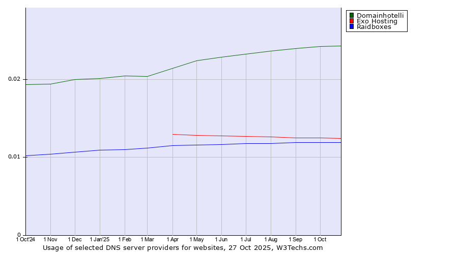 Historical trends in the usage of Domainhotelli vs. Exo Hosting vs. Raidboxes