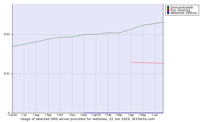 Historical trends in the usage of Domainhotelli vs. Exo Hosting vs. Webhost Python