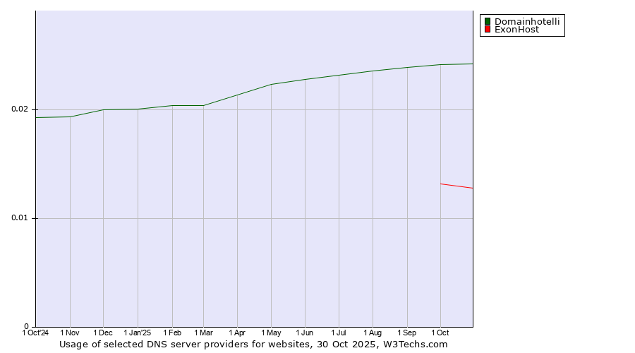 Historical trends in the usage of Domainhotelli vs. ExonHost