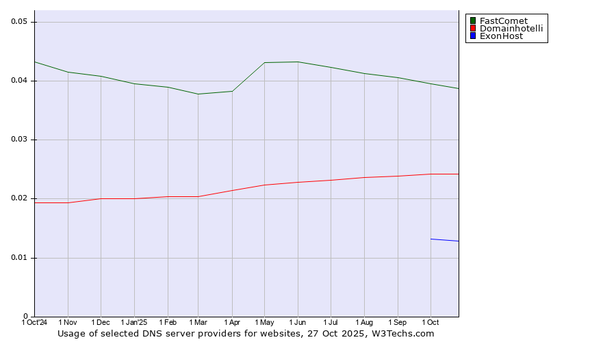 Historical trends in the usage of FastComet vs. Domainhotelli vs. ExonHost