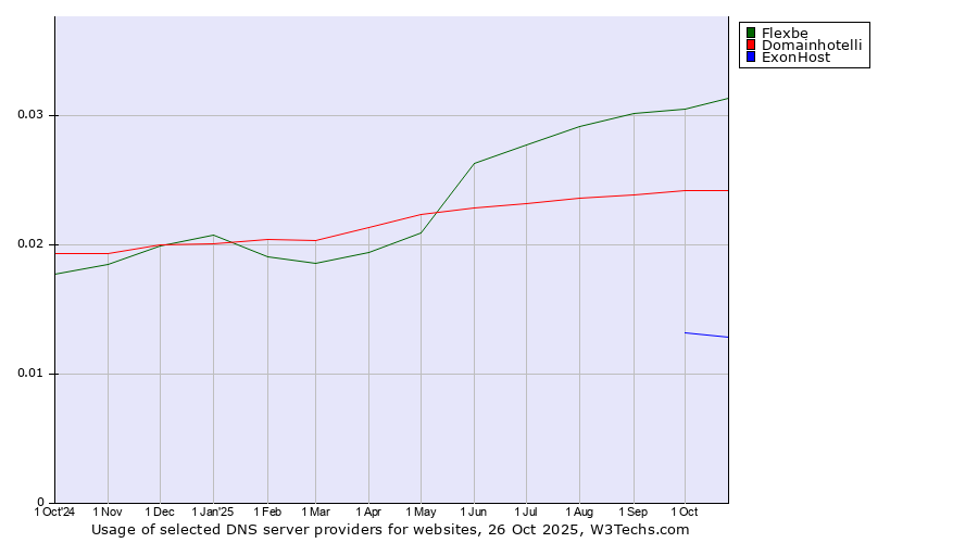 Historical trends in the usage of Flexbe vs. Domainhotelli vs. ExonHost