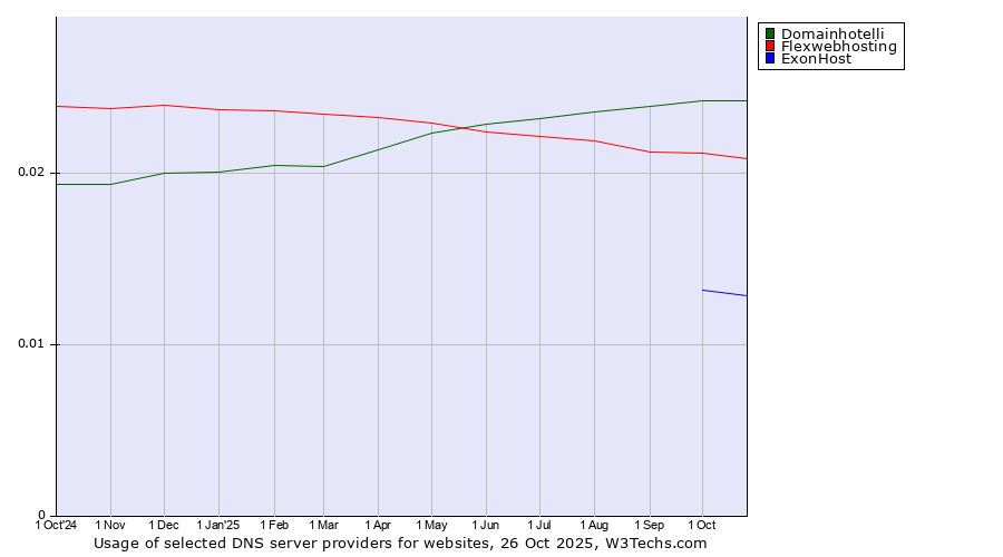 Historical trends in the usage of Domainhotelli vs. Flexwebhosting vs. ExonHost