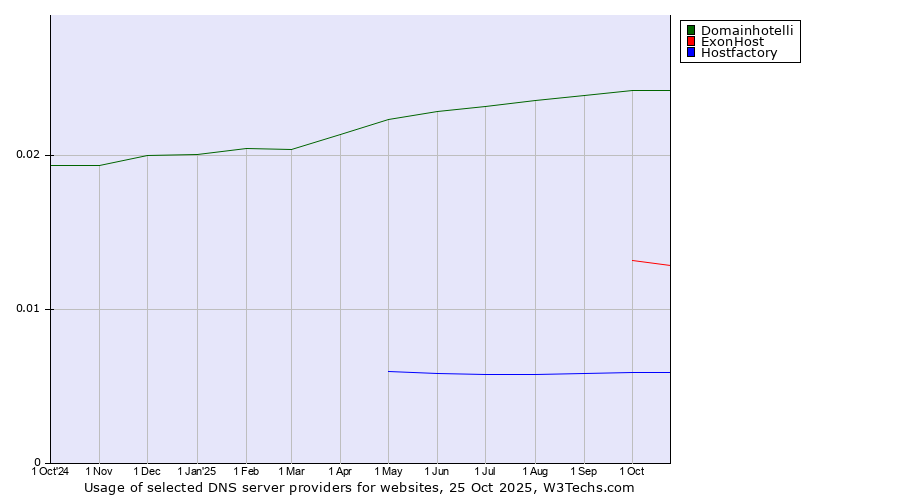 Historical trends in the usage of Domainhotelli vs. ExonHost vs. Hostfactory