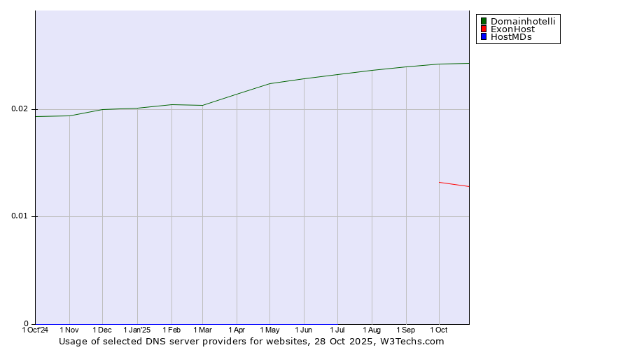 Historical trends in the usage of Domainhotelli vs. ExonHost vs. HostMDs