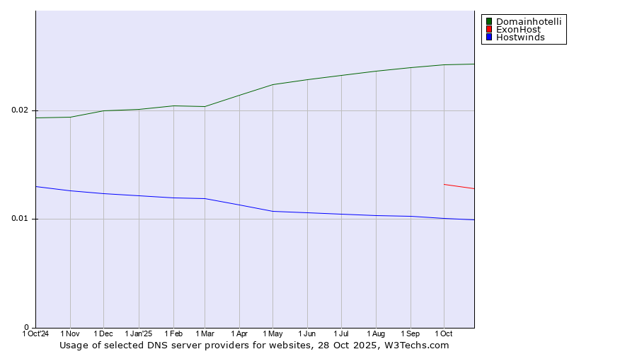 Historical trends in the usage of Domainhotelli vs. ExonHost vs. Hostwinds