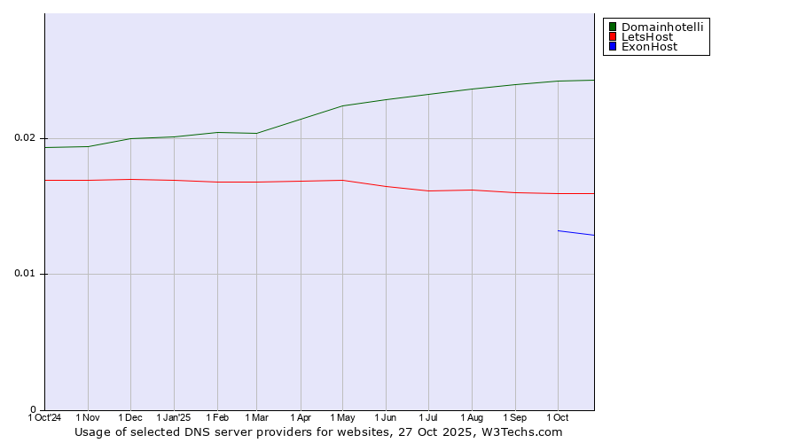 Historical trends in the usage of Domainhotelli vs. LetsHost vs. ExonHost