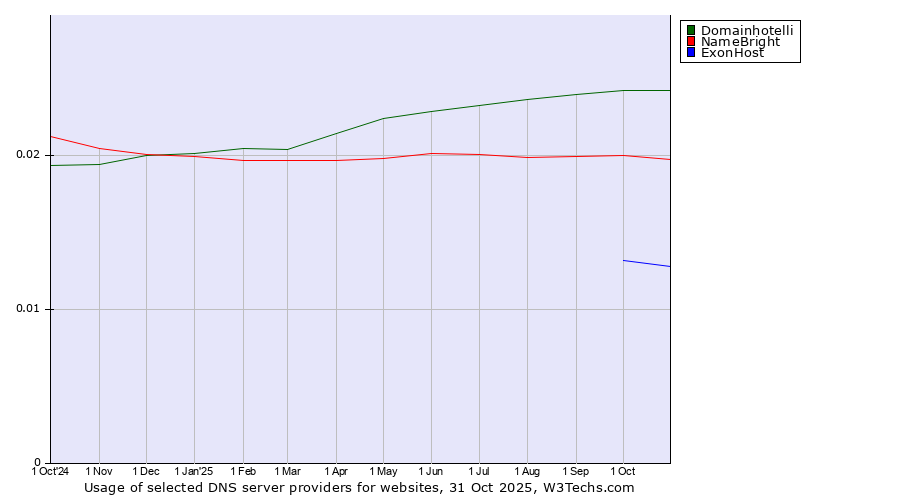 Historical trends in the usage of Domainhotelli vs. NameBright vs. ExonHost