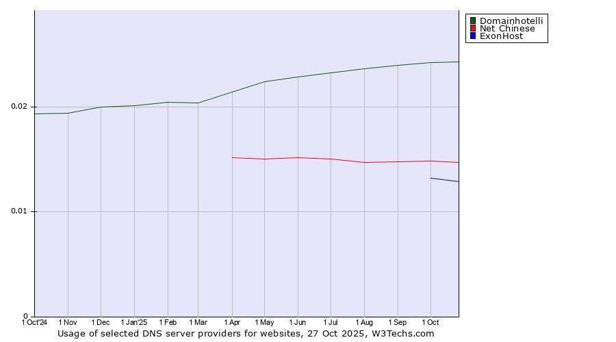 Historical trends in the usage of Domainhotelli vs. Net Chinese vs. ExonHost