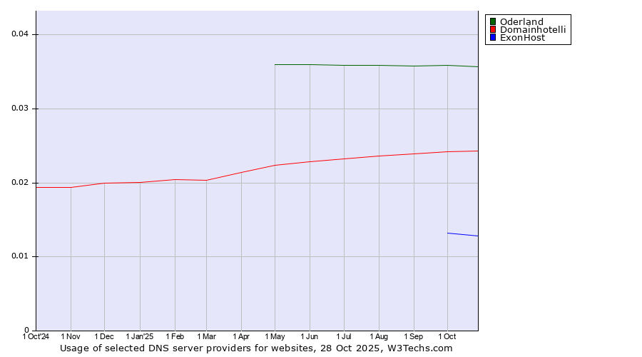 Historical trends in the usage of Oderland vs. Domainhotelli vs. ExonHost