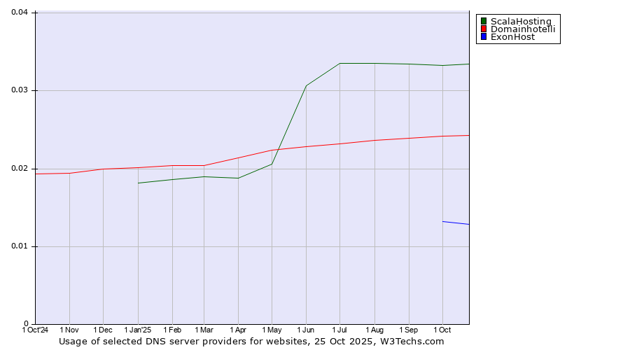 Historical trends in the usage of ScalaHosting vs. Domainhotelli vs. ExonHost