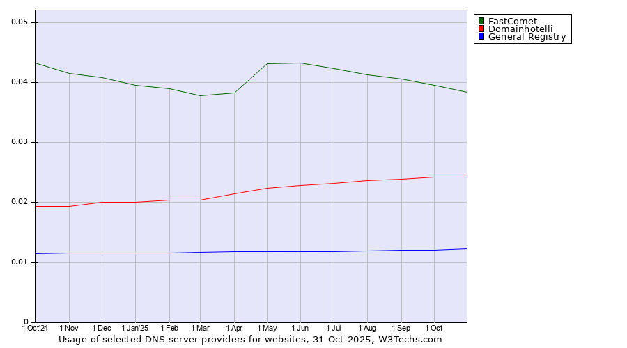 Historical trends in the usage of FastComet vs. Domainhotelli vs. General Registry