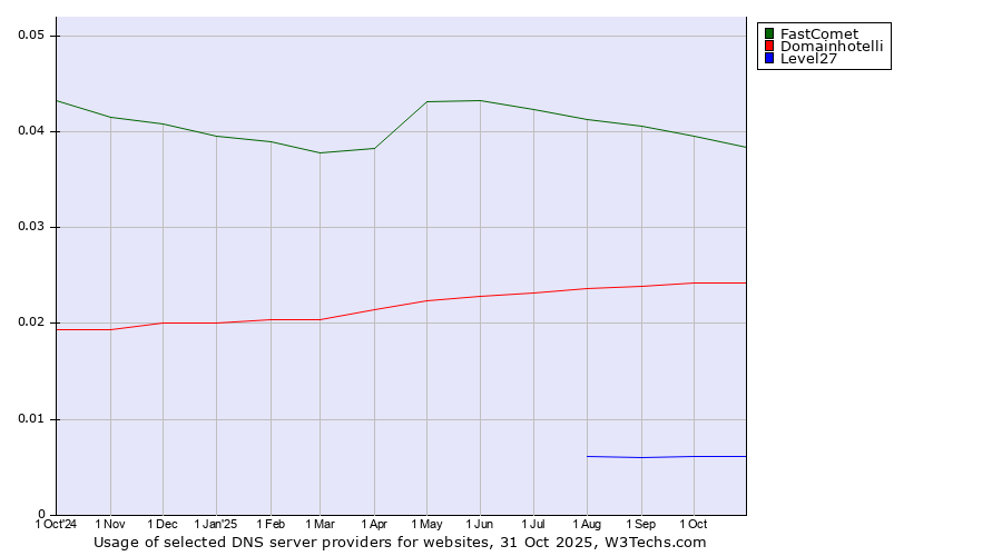 Historical trends in the usage of FastComet vs. Domainhotelli vs. Level27
