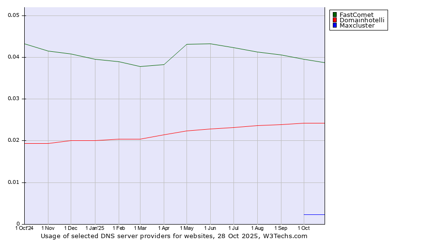 Historical trends in the usage of FastComet vs. Domainhotelli vs. Maxcluster