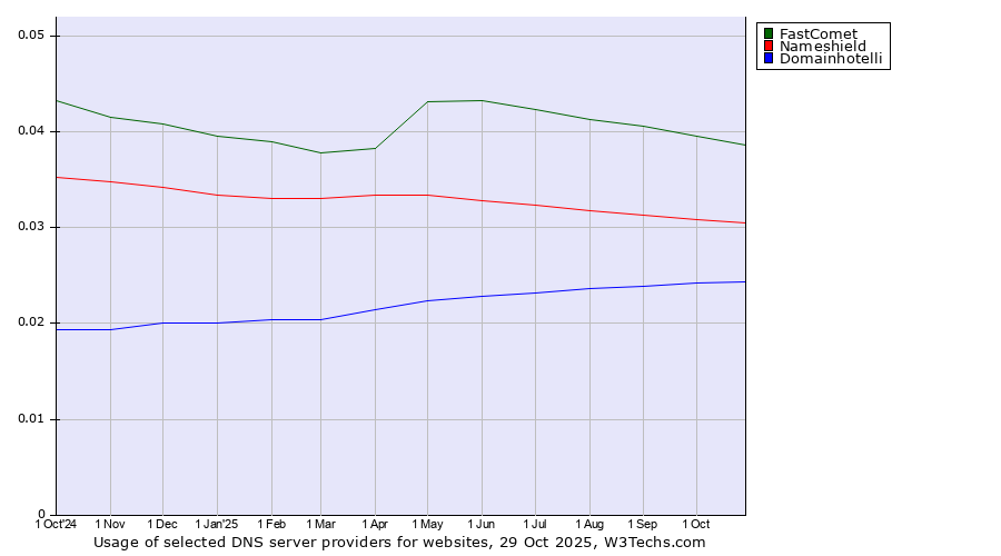 Historical trends in the usage of FastComet vs. Nameshield vs. Domainhotelli