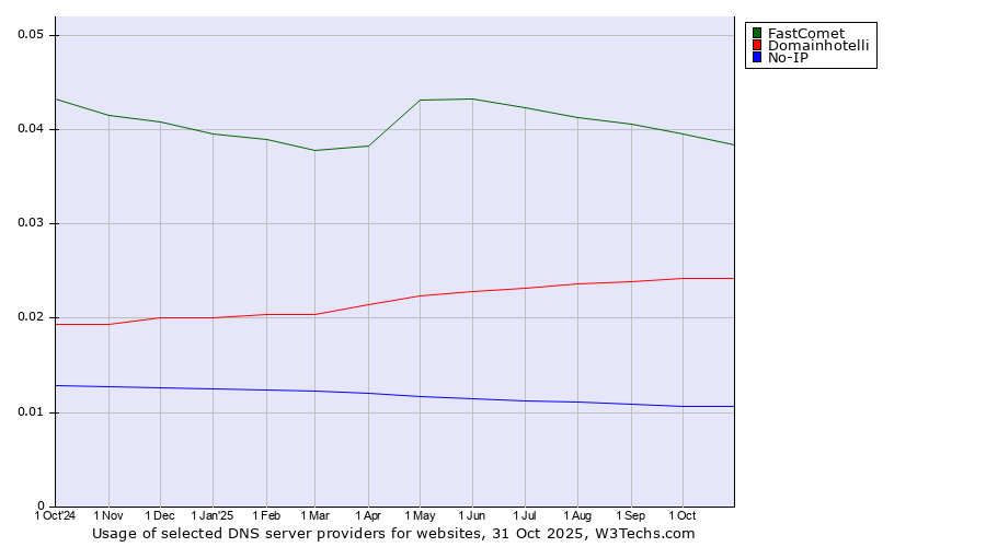 Historical trends in the usage of FastComet vs. Domainhotelli vs. No-IP