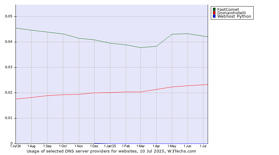 Historical trends in the usage of FastComet vs. Domainhotelli vs. Webhost Python