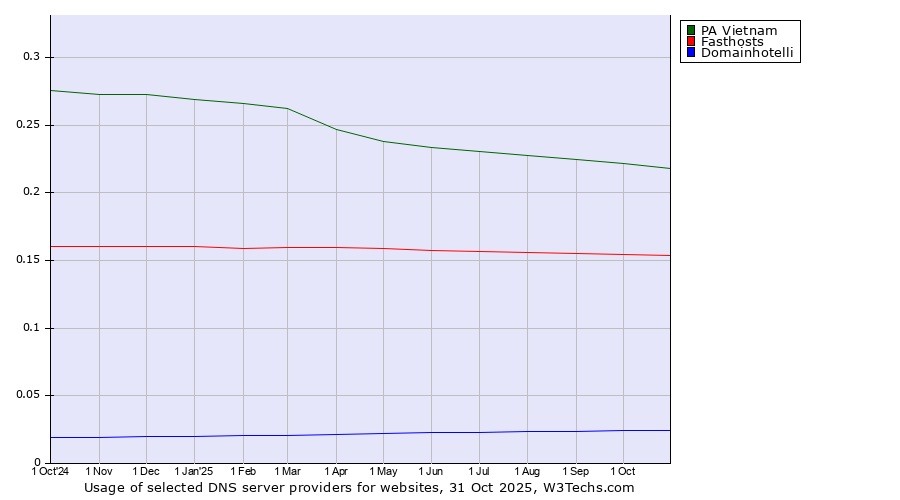 Historical trends in the usage of PA Vietnam vs. Fasthosts vs. Domainhotelli